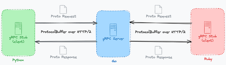 gRPC y ProtoBuf